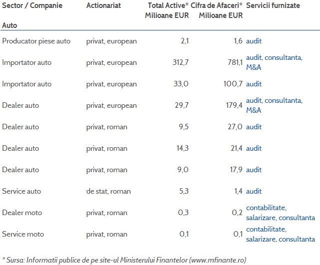 Proiecte KM Partners in industria auto